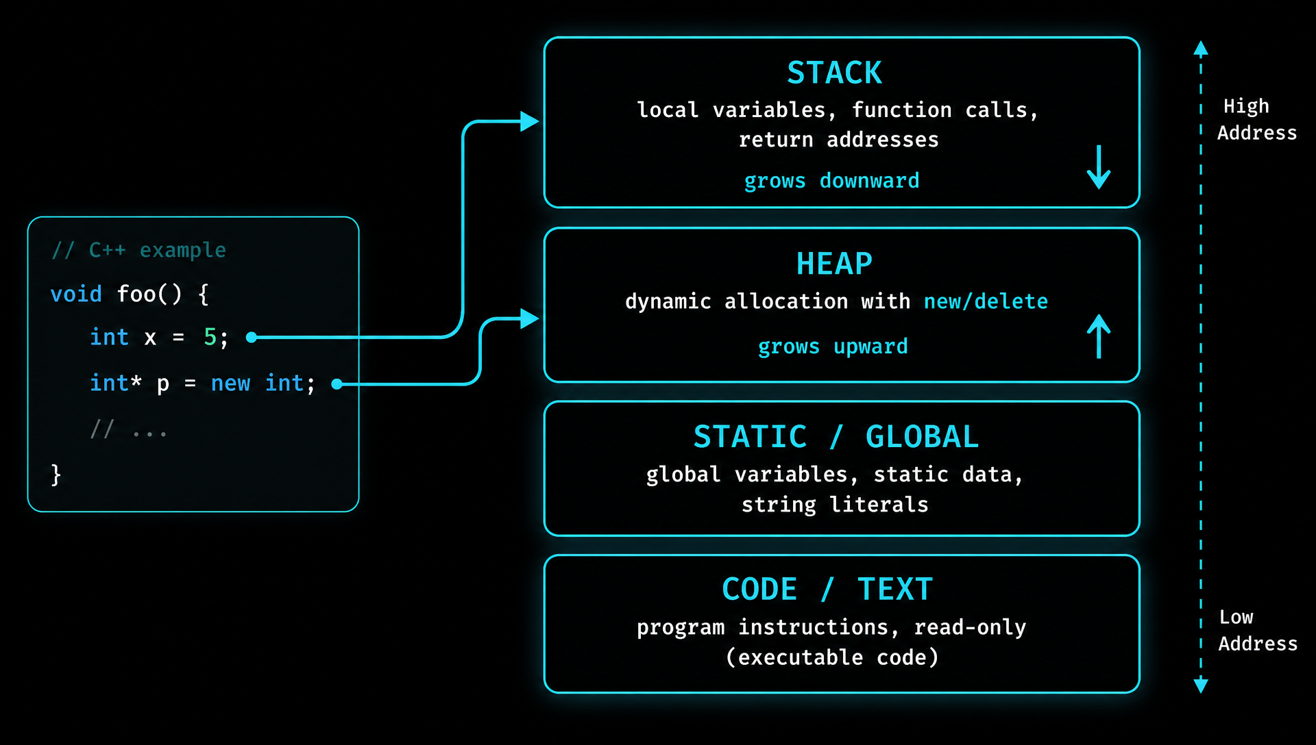 C++ memory model diagram showing stack, heap, static/global, and code segments with new and delete allocation