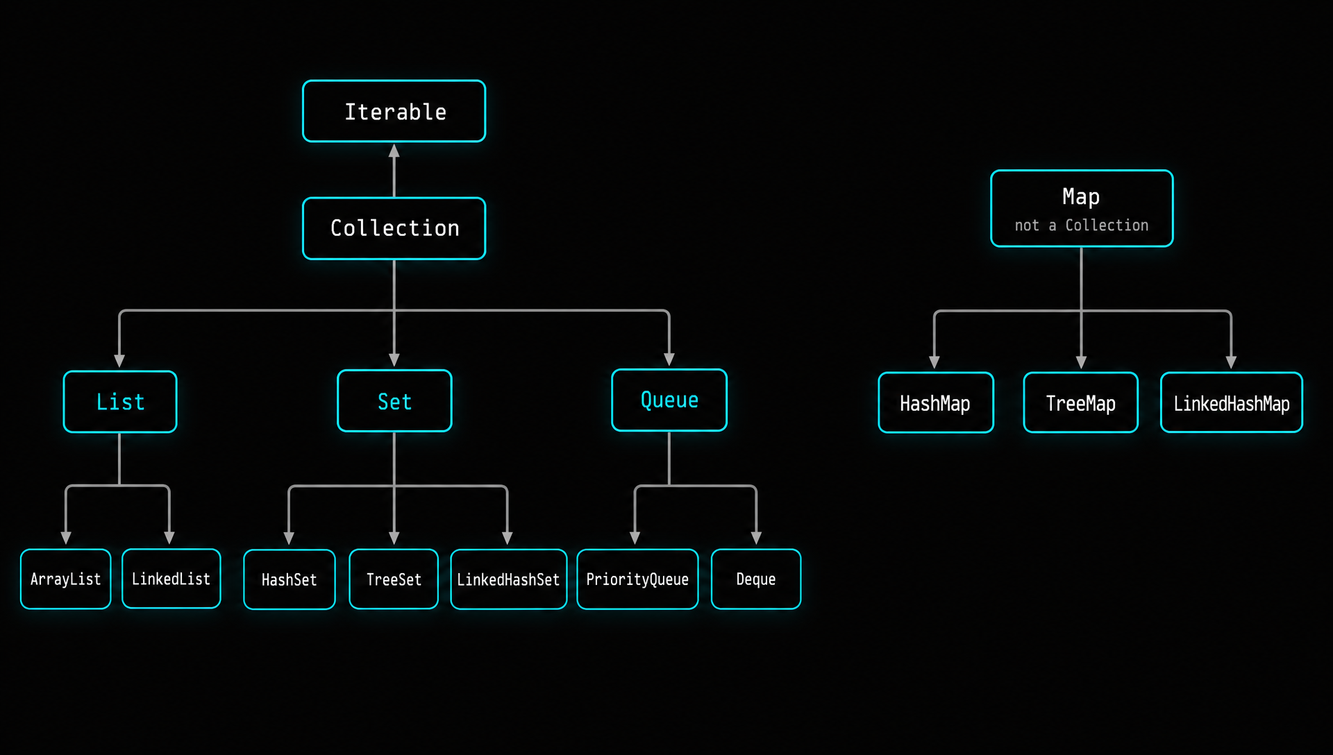 Java Collections Framework hierarchy diagram showing List, Set, Queue under Collection, and Map as a separate hierarchy with HashMap, TreeMap, LinkedHashMap