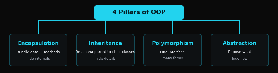 Four pillars of OOP diagram: Encapsulation, Abstraction, Inheritance, and Polymorphism