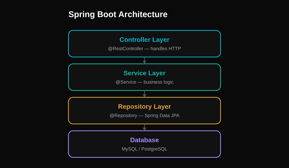 Spring Boot layered architecture diagram: Controller, Service, Repository, and Database layers